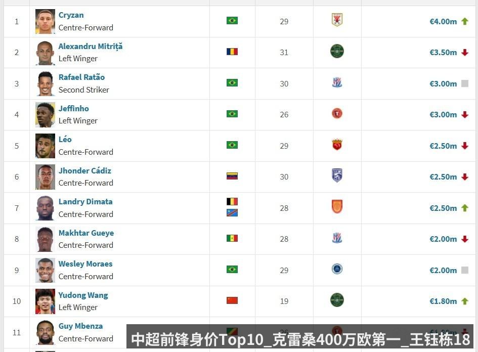 中超前锋身价Top10_克雷桑400万欧第一_王钰栋180万欧第十